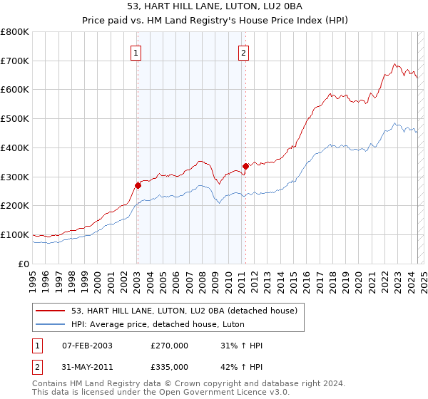 53, HART HILL LANE, LUTON, LU2 0BA: Price paid vs HM Land Registry's House Price Index