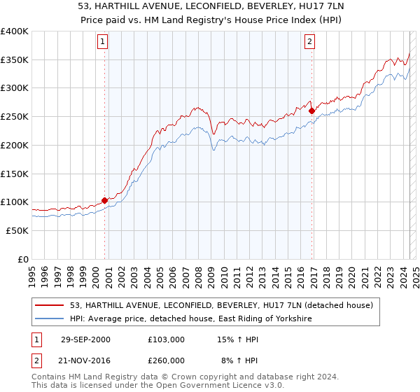 53, HARTHILL AVENUE, LECONFIELD, BEVERLEY, HU17 7LN: Price paid vs HM Land Registry's House Price Index