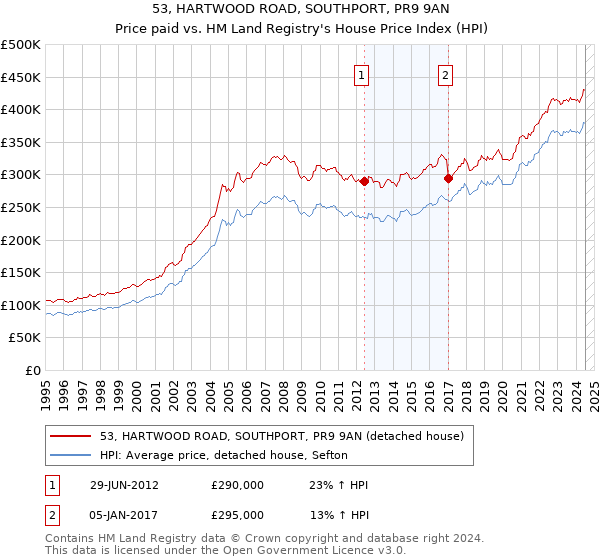 53, HARTWOOD ROAD, SOUTHPORT, PR9 9AN: Price paid vs HM Land Registry's House Price Index