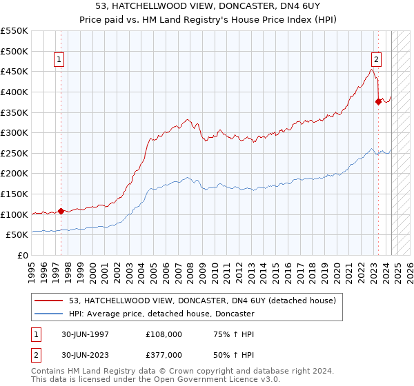 53, HATCHELLWOOD VIEW, DONCASTER, DN4 6UY: Price paid vs HM Land Registry's House Price Index