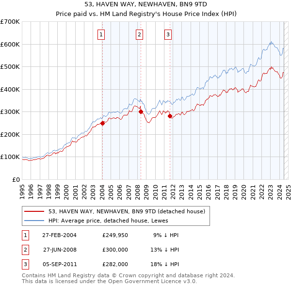 53, HAVEN WAY, NEWHAVEN, BN9 9TD: Price paid vs HM Land Registry's House Price Index