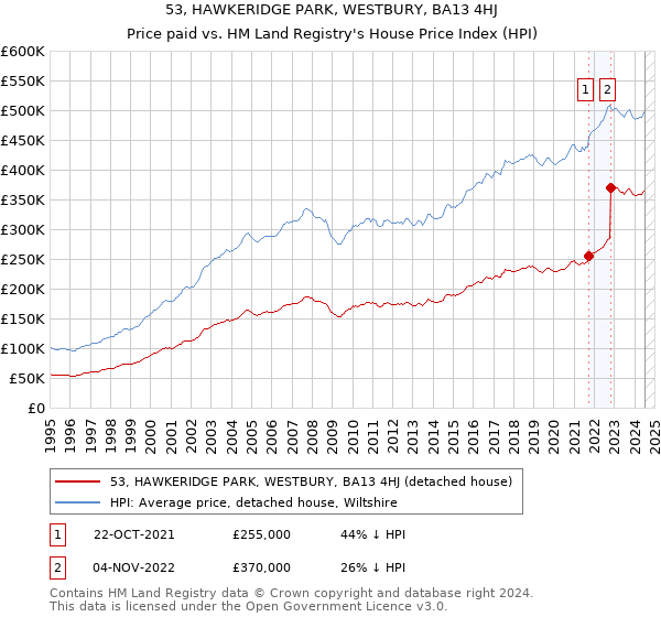 53, HAWKERIDGE PARK, WESTBURY, BA13 4HJ: Price paid vs HM Land Registry's House Price Index