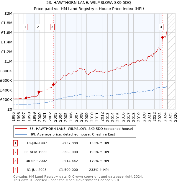 53, HAWTHORN LANE, WILMSLOW, SK9 5DQ: Price paid vs HM Land Registry's House Price Index