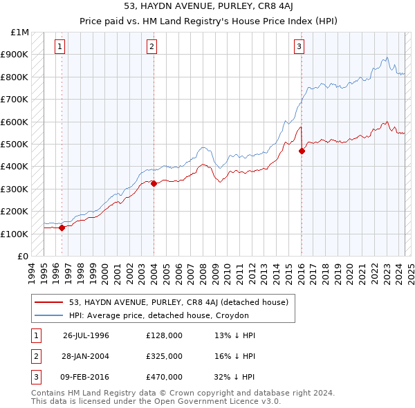 53, HAYDN AVENUE, PURLEY, CR8 4AJ: Price paid vs HM Land Registry's House Price Index