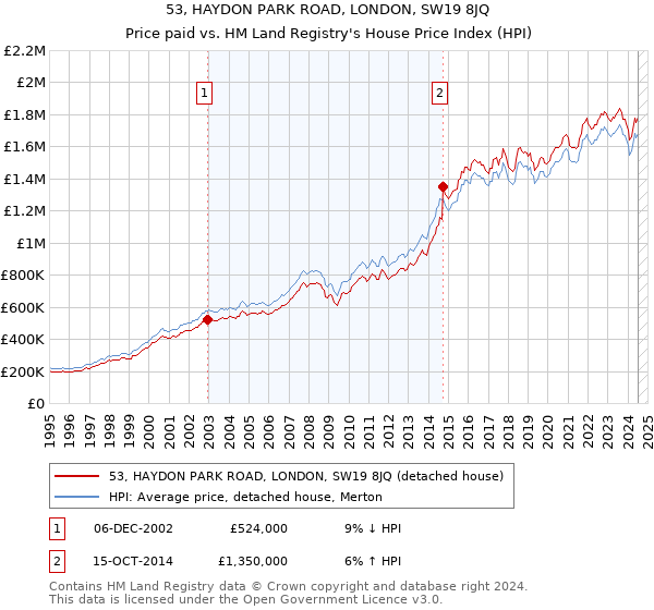 53, HAYDON PARK ROAD, LONDON, SW19 8JQ: Price paid vs HM Land Registry's House Price Index