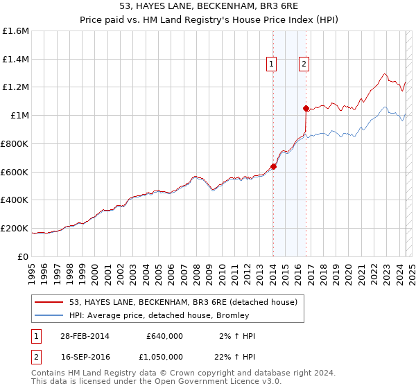 53, HAYES LANE, BECKENHAM, BR3 6RE: Price paid vs HM Land Registry's House Price Index