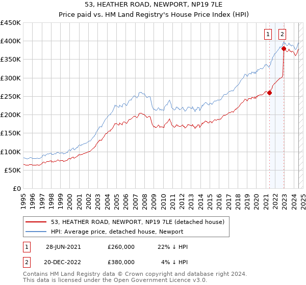 53, HEATHER ROAD, NEWPORT, NP19 7LE: Price paid vs HM Land Registry's House Price Index