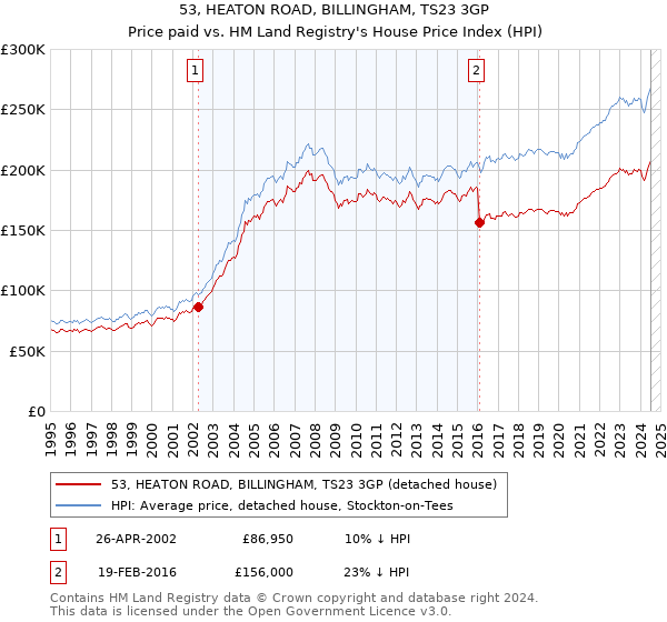 53, HEATON ROAD, BILLINGHAM, TS23 3GP: Price paid vs HM Land Registry's House Price Index