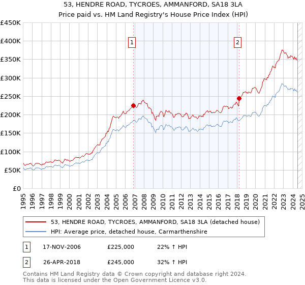 53, HENDRE ROAD, TYCROES, AMMANFORD, SA18 3LA: Price paid vs HM Land Registry's House Price Index