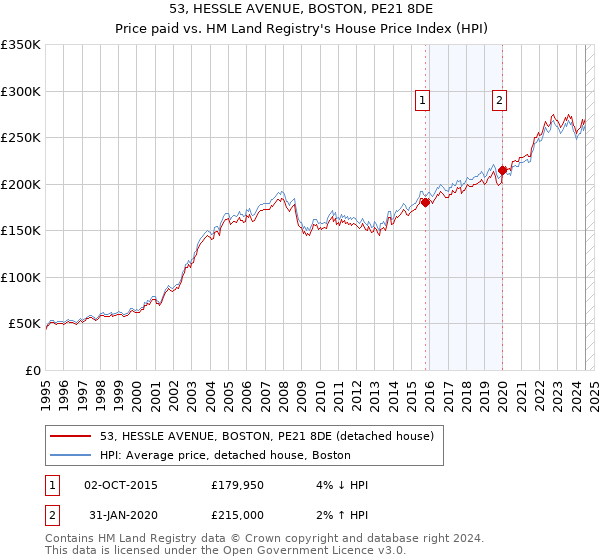 53, HESSLE AVENUE, BOSTON, PE21 8DE: Price paid vs HM Land Registry's House Price Index