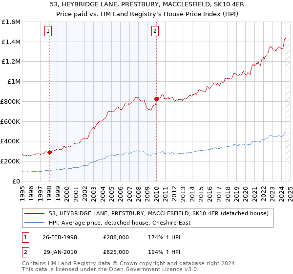 53, HEYBRIDGE LANE, PRESTBURY, MACCLESFIELD, SK10 4ER: Price paid vs HM Land Registry's House Price Index