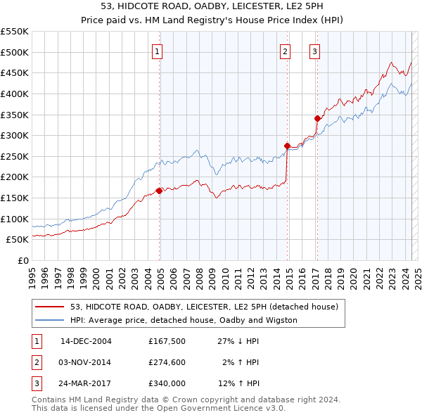 53, HIDCOTE ROAD, OADBY, LEICESTER, LE2 5PH: Price paid vs HM Land Registry's House Price Index