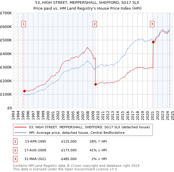 53, HIGH STREET, MEPPERSHALL, SHEFFORD, SG17 5LX: Price paid vs HM Land Registry's House Price Index