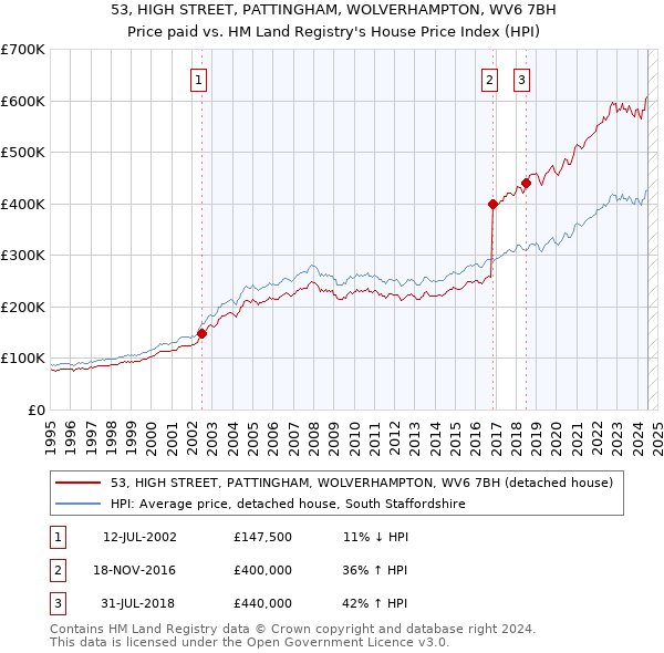 53, HIGH STREET, PATTINGHAM, WOLVERHAMPTON, WV6 7BH: Price paid vs HM Land Registry's House Price Index