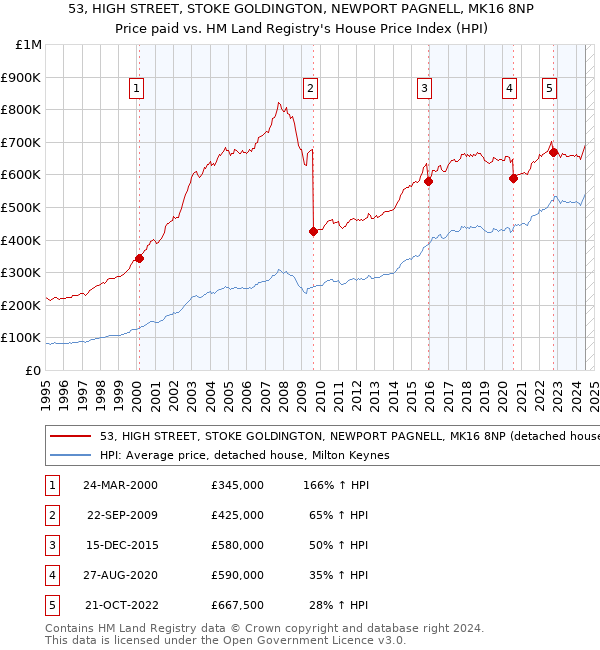 53, HIGH STREET, STOKE GOLDINGTON, NEWPORT PAGNELL, MK16 8NP: Price paid vs HM Land Registry's House Price Index