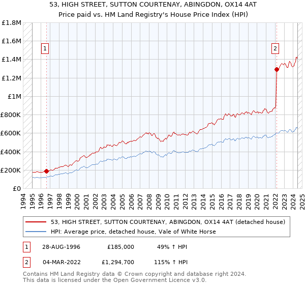 53, HIGH STREET, SUTTON COURTENAY, ABINGDON, OX14 4AT: Price paid vs HM Land Registry's House Price Index