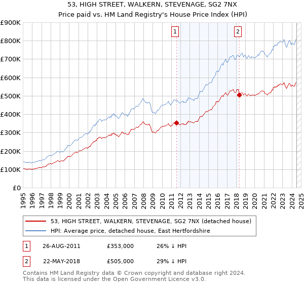 53, HIGH STREET, WALKERN, STEVENAGE, SG2 7NX: Price paid vs HM Land Registry's House Price Index