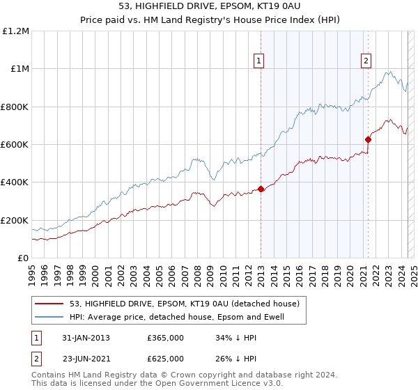 53, HIGHFIELD DRIVE, EPSOM, KT19 0AU: Price paid vs HM Land Registry's House Price Index