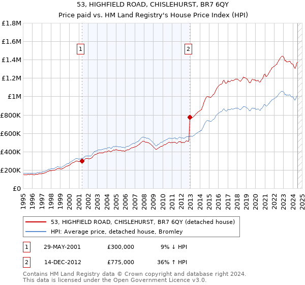 53, HIGHFIELD ROAD, CHISLEHURST, BR7 6QY: Price paid vs HM Land Registry's House Price Index