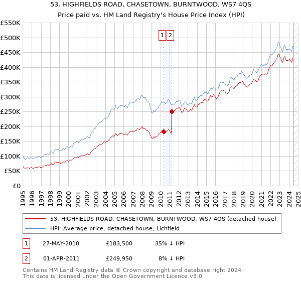 53, HIGHFIELDS ROAD, CHASETOWN, BURNTWOOD, WS7 4QS: Price paid vs HM Land Registry's House Price Index