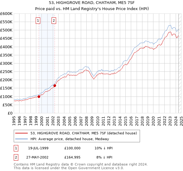 53, HIGHGROVE ROAD, CHATHAM, ME5 7SF: Price paid vs HM Land Registry's House Price Index