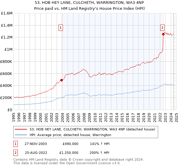 53, HOB HEY LANE, CULCHETH, WARRINGTON, WA3 4NP: Price paid vs HM Land Registry's House Price Index