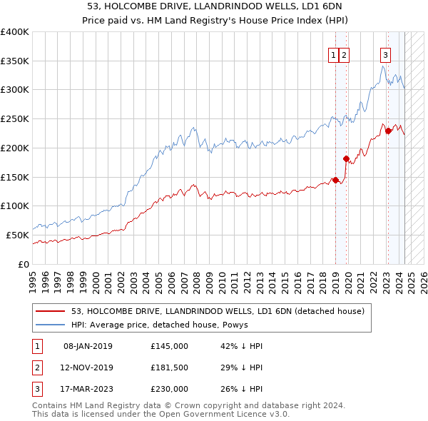 53, HOLCOMBE DRIVE, LLANDRINDOD WELLS, LD1 6DN: Price paid vs HM Land Registry's House Price Index