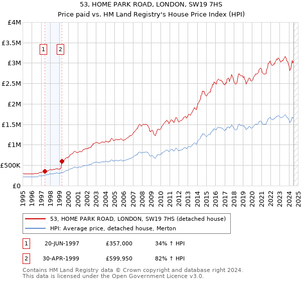 53, HOME PARK ROAD, LONDON, SW19 7HS: Price paid vs HM Land Registry's House Price Index