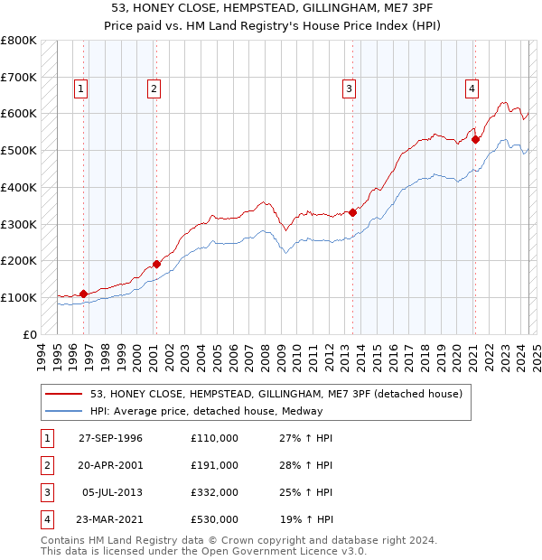 53, HONEY CLOSE, HEMPSTEAD, GILLINGHAM, ME7 3PF: Price paid vs HM Land Registry's House Price Index