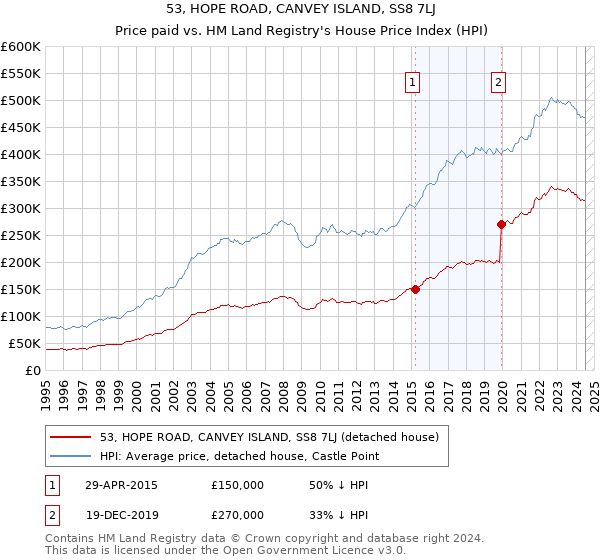 53, HOPE ROAD, CANVEY ISLAND, SS8 7LJ: Price paid vs HM Land Registry's House Price Index