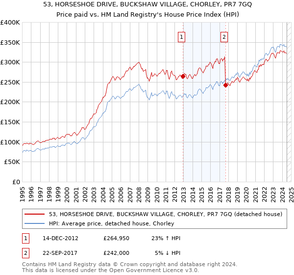 53, HORSESHOE DRIVE, BUCKSHAW VILLAGE, CHORLEY, PR7 7GQ: Price paid vs HM Land Registry's House Price Index