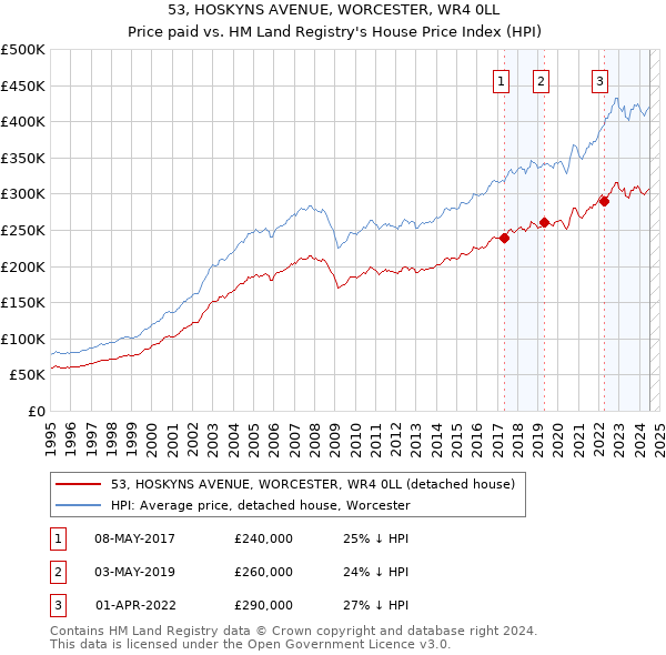 53, HOSKYNS AVENUE, WORCESTER, WR4 0LL: Price paid vs HM Land Registry's House Price Index