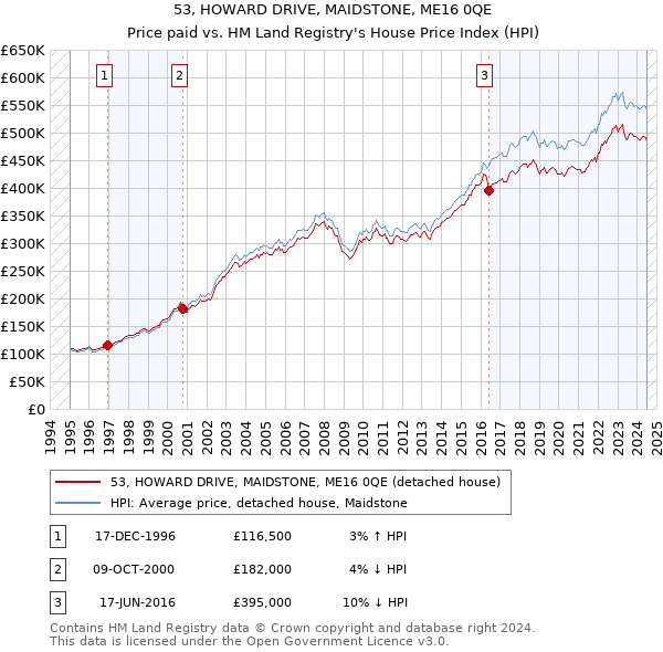 53, HOWARD DRIVE, MAIDSTONE, ME16 0QE: Price paid vs HM Land Registry's House Price Index