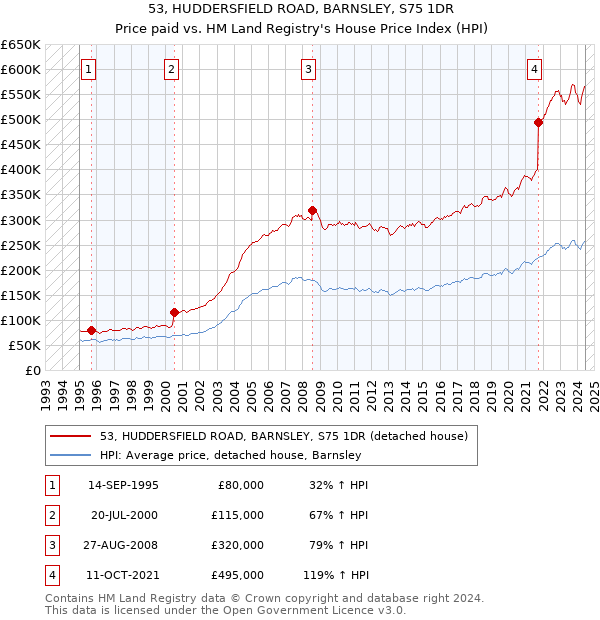 53, HUDDERSFIELD ROAD, BARNSLEY, S75 1DR: Price paid vs HM Land Registry's House Price Index