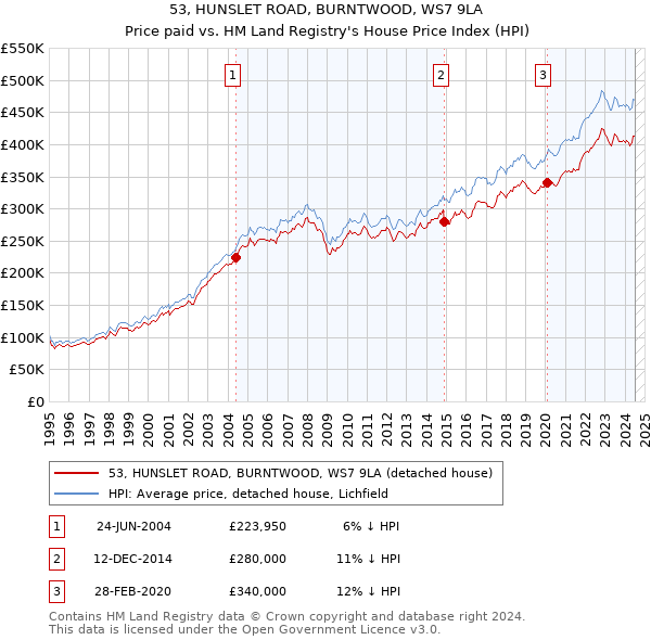 53, HUNSLET ROAD, BURNTWOOD, WS7 9LA: Price paid vs HM Land Registry's House Price Index