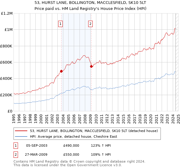 53, HURST LANE, BOLLINGTON, MACCLESFIELD, SK10 5LT: Price paid vs HM Land Registry's House Price Index