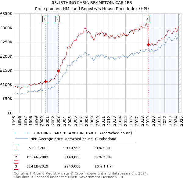 53, IRTHING PARK, BRAMPTON, CA8 1EB: Price paid vs HM Land Registry's House Price Index