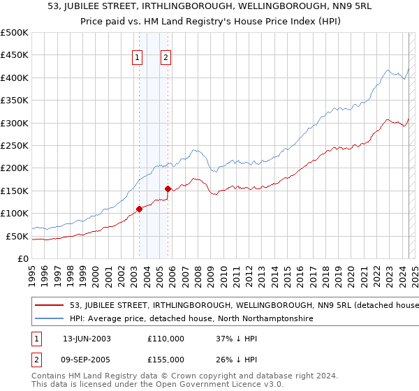 53, JUBILEE STREET, IRTHLINGBOROUGH, WELLINGBOROUGH, NN9 5RL: Price paid vs HM Land Registry's House Price Index