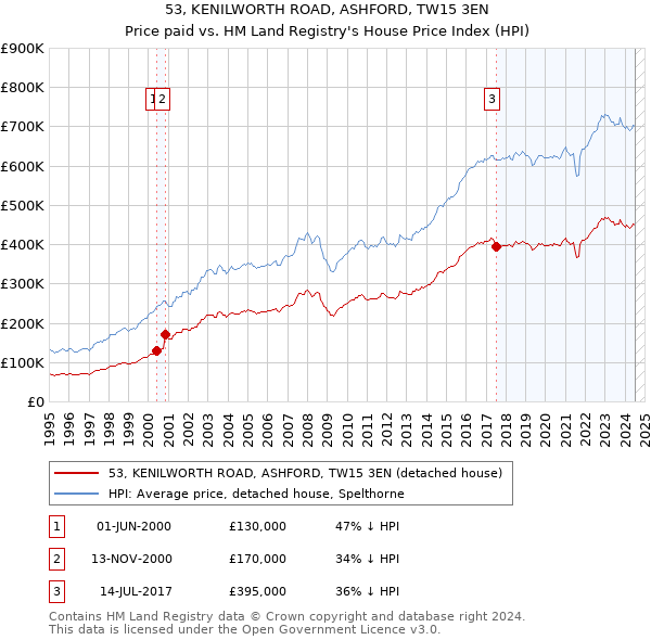 53, KENILWORTH ROAD, ASHFORD, TW15 3EN: Price paid vs HM Land Registry's House Price Index