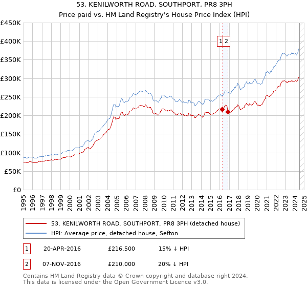 53, KENILWORTH ROAD, SOUTHPORT, PR8 3PH: Price paid vs HM Land Registry's House Price Index