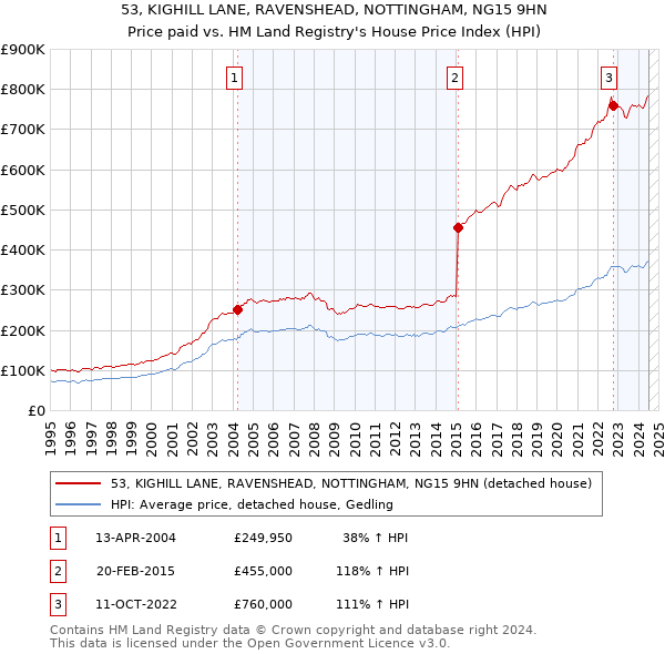 53, KIGHILL LANE, RAVENSHEAD, NOTTINGHAM, NG15 9HN: Price paid vs HM Land Registry's House Price Index