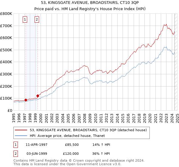 53, KINGSGATE AVENUE, BROADSTAIRS, CT10 3QP: Price paid vs HM Land Registry's House Price Index