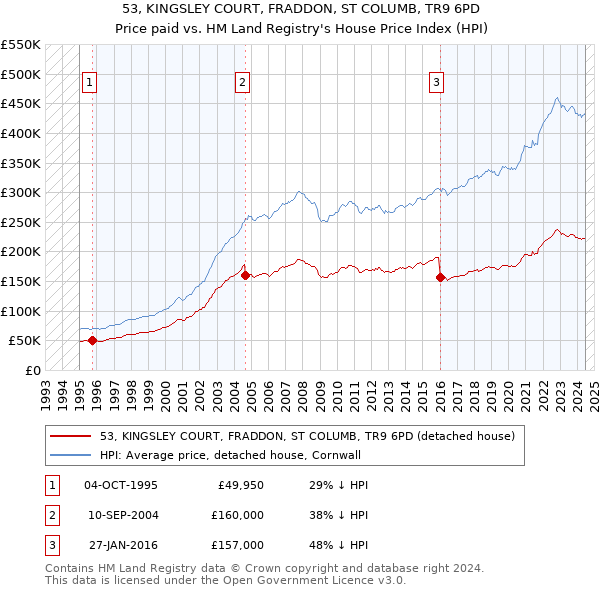 53, KINGSLEY COURT, FRADDON, ST COLUMB, TR9 6PD: Price paid vs HM Land Registry's House Price Index