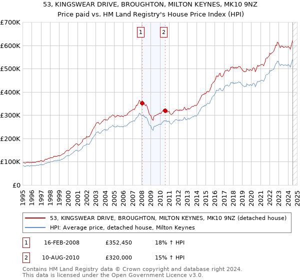 53, KINGSWEAR DRIVE, BROUGHTON, MILTON KEYNES, MK10 9NZ: Price paid vs HM Land Registry's House Price Index