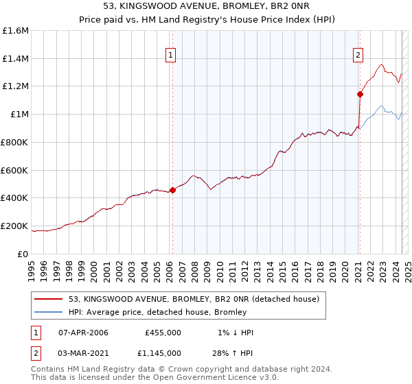 53, KINGSWOOD AVENUE, BROMLEY, BR2 0NR: Price paid vs HM Land Registry's House Price Index