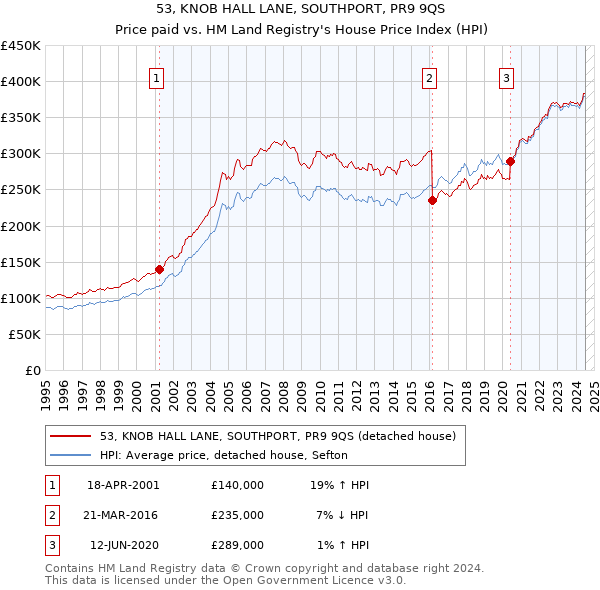 53, KNOB HALL LANE, SOUTHPORT, PR9 9QS: Price paid vs HM Land Registry's House Price Index