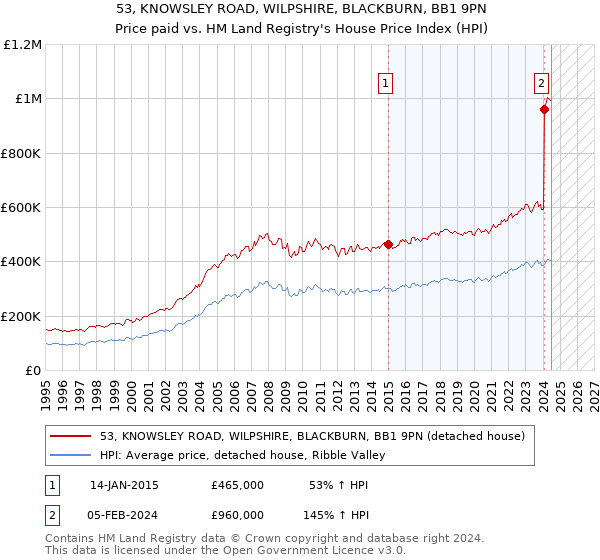 53, KNOWSLEY ROAD, WILPSHIRE, BLACKBURN, BB1 9PN: Price paid vs HM Land Registry's House Price Index