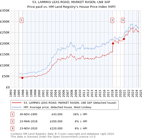 53, LAMMAS LEAS ROAD, MARKET RASEN, LN8 3AP: Price paid vs HM Land Registry's House Price Index