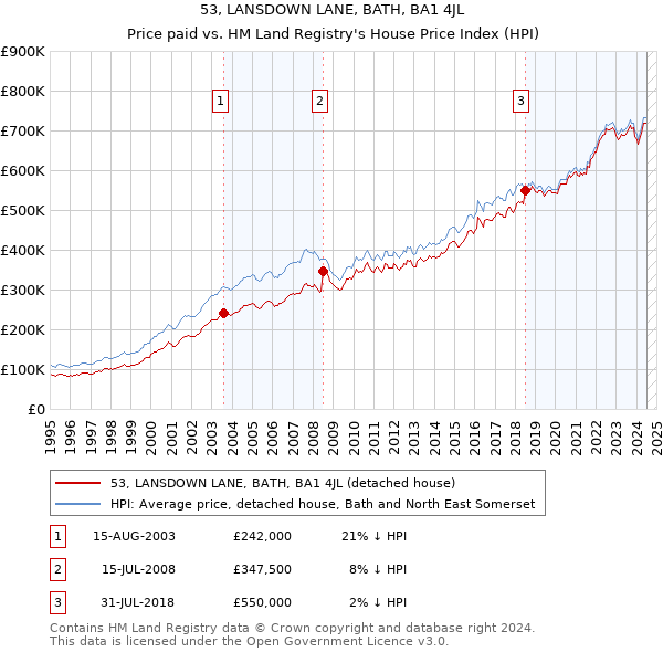 53, LANSDOWN LANE, BATH, BA1 4JL: Price paid vs HM Land Registry's House Price Index