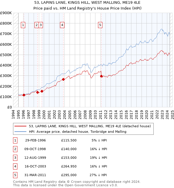 53, LAPINS LANE, KINGS HILL, WEST MALLING, ME19 4LE: Price paid vs HM Land Registry's House Price Index